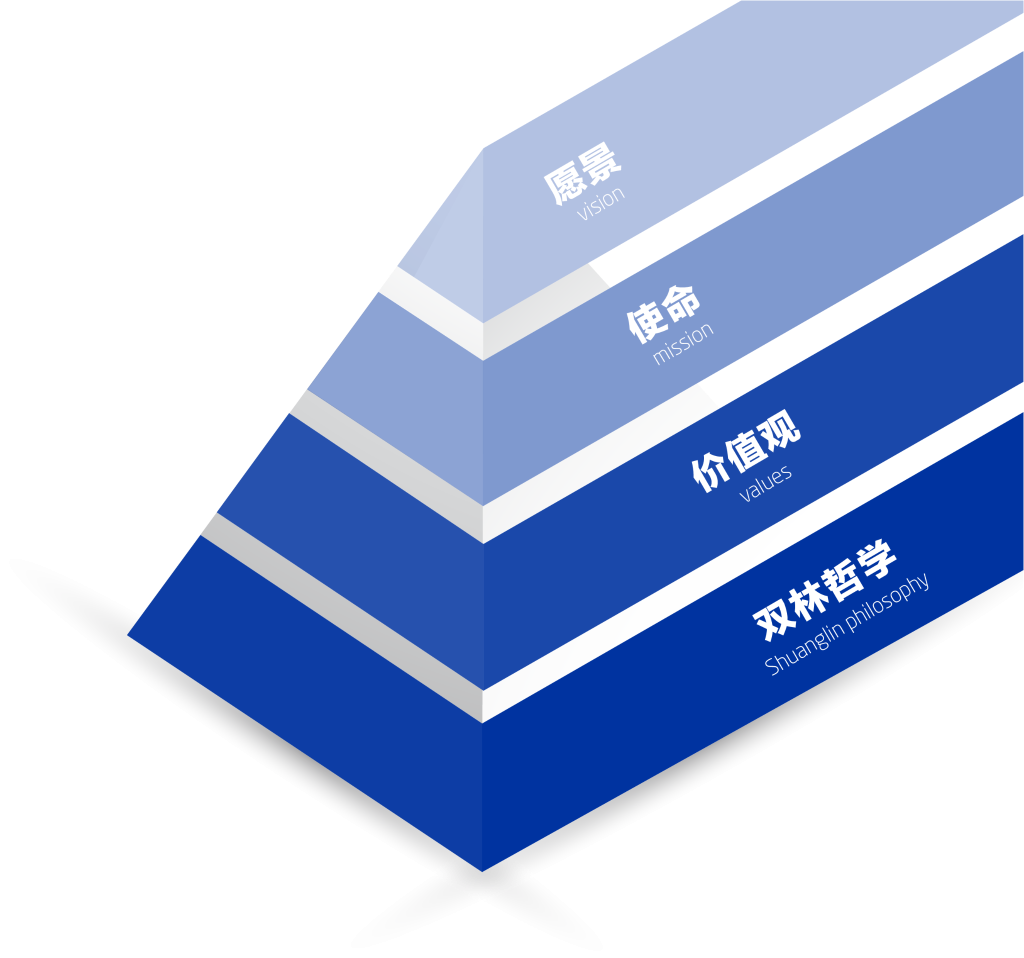 永利304官網(wǎng)唯一文化理念“金字塔”